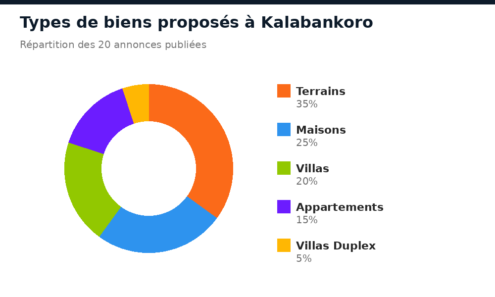 Répartition des types de biens proposés à Kalabankoro