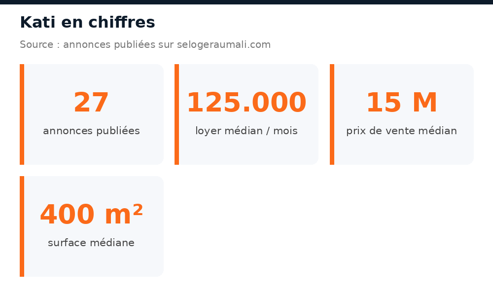 Chiffres clés du marché immobilier à Kati : volume d'annonces, loyer et prix médians