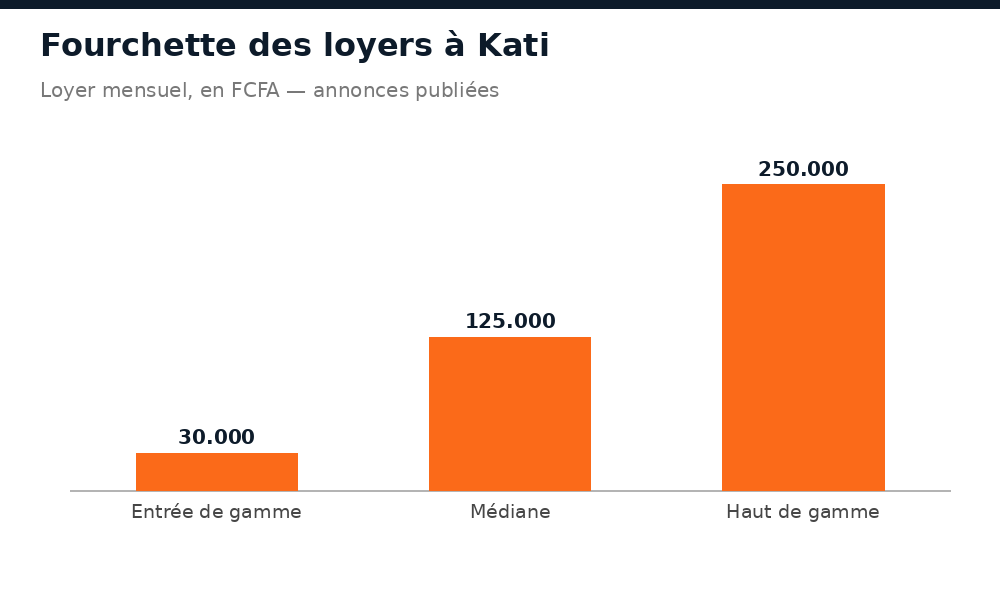 Fourchette des loyers mensuels constatés à Kati