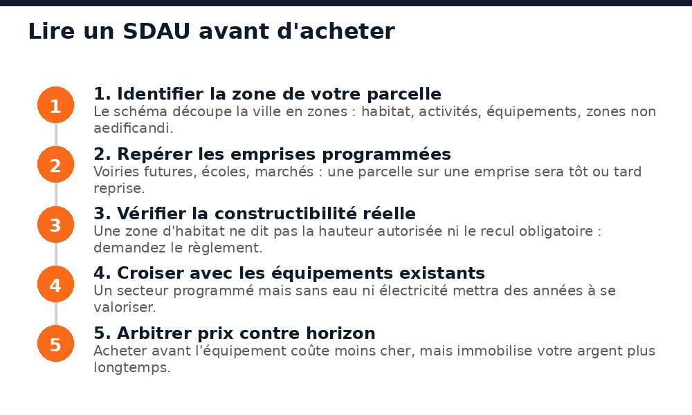 Les cinq étapes pour lire un schéma directeur d'aménagement urbain avant d'acheter un terrain au Mali