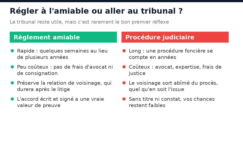 Comparatif entre le règlement amiable et la procédure judiciaire pour un litige de voisinage au Mali
