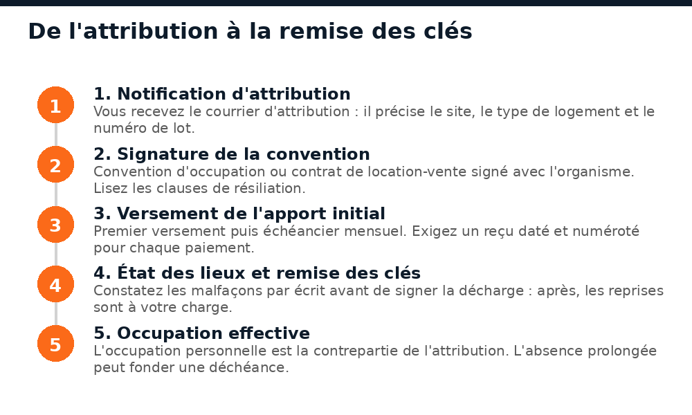 Les cinq étapes entre la notification d'attribution et l'occupation d'un logement social au Mali