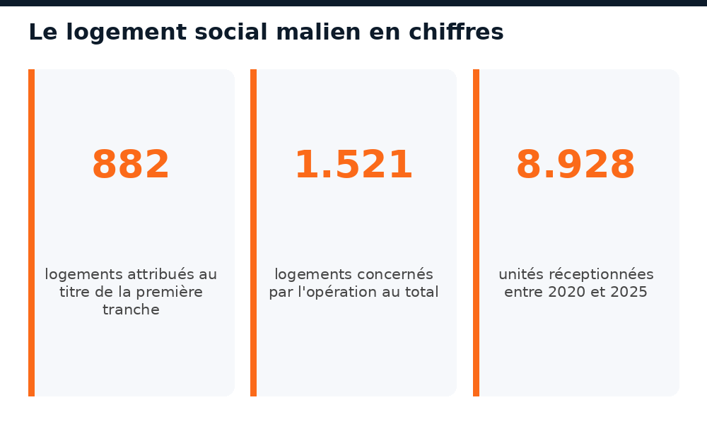 882 logements attribués sur 1.521, et 8.928 unités réceptionnées entre 2020 et 2025 au Mali