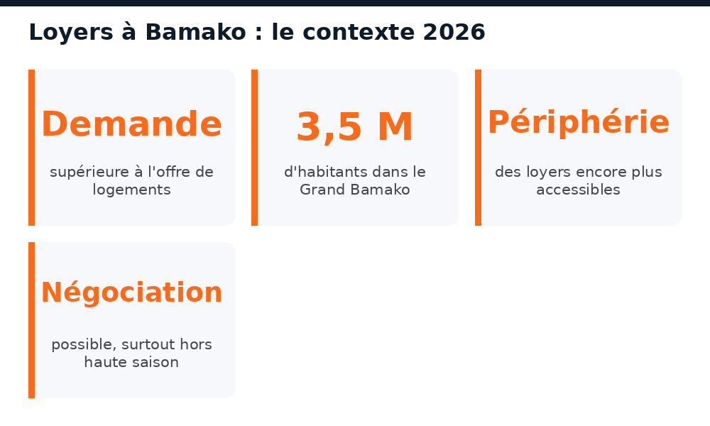 Le contexte des loyers à Bamako en 2026 : demande, démographie et négociation