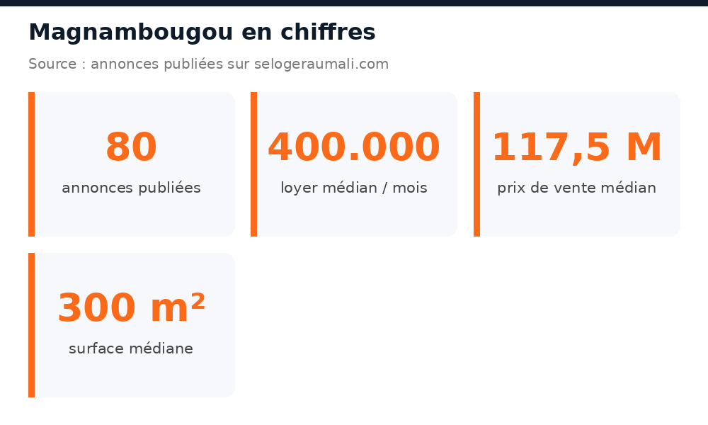 Chiffres clés du marché immobilier à Magnambougou : volume d'annonces, loyer et prix médians