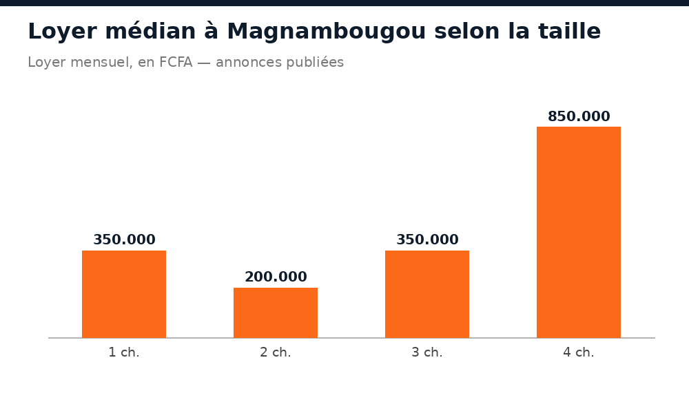Loyer mensuel médian à Magnambougou selon le nombre de chambres
