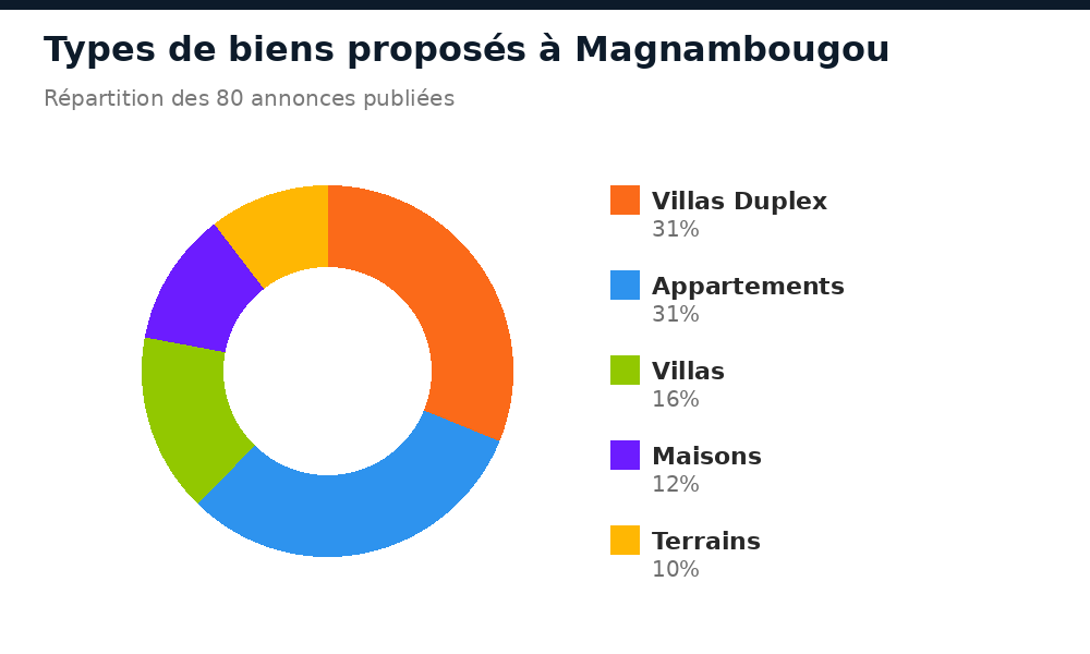 Répartition des types de biens proposés à Magnambougou
