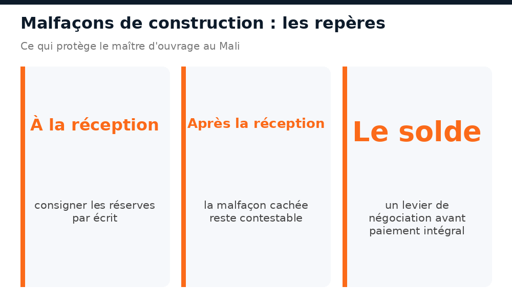 Repères clés : réception, réserves et solde en cas de malfaçon de construction au Mali
