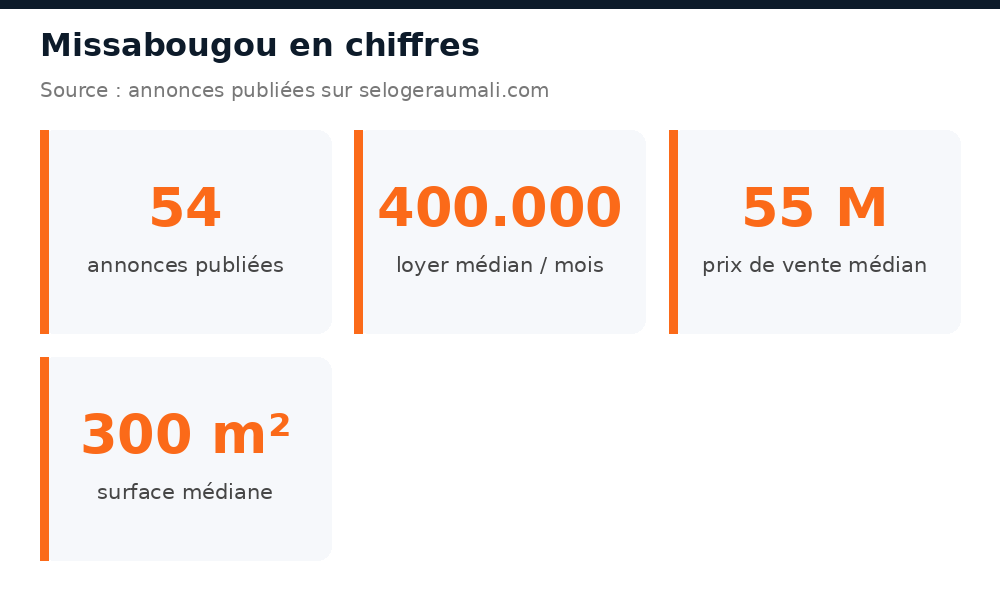 Chiffres clés du marché immobilier à Missabougou : volume d'annonces, loyer et prix médians