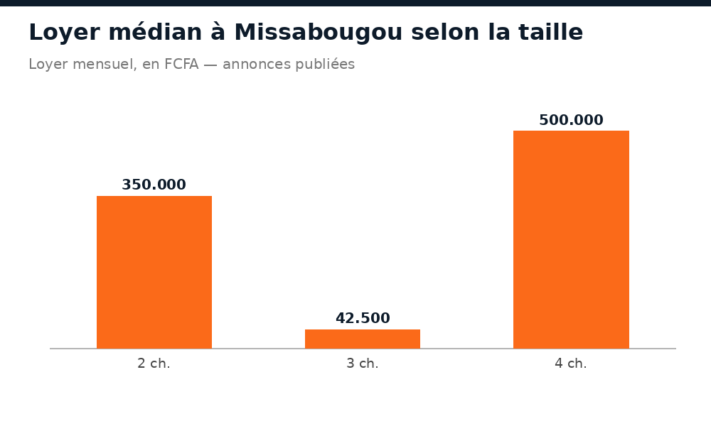 Loyer mensuel médian à Missabougou selon le nombre de chambres