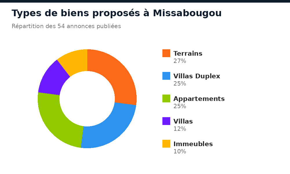 Répartition des types de biens proposés à Missabougou