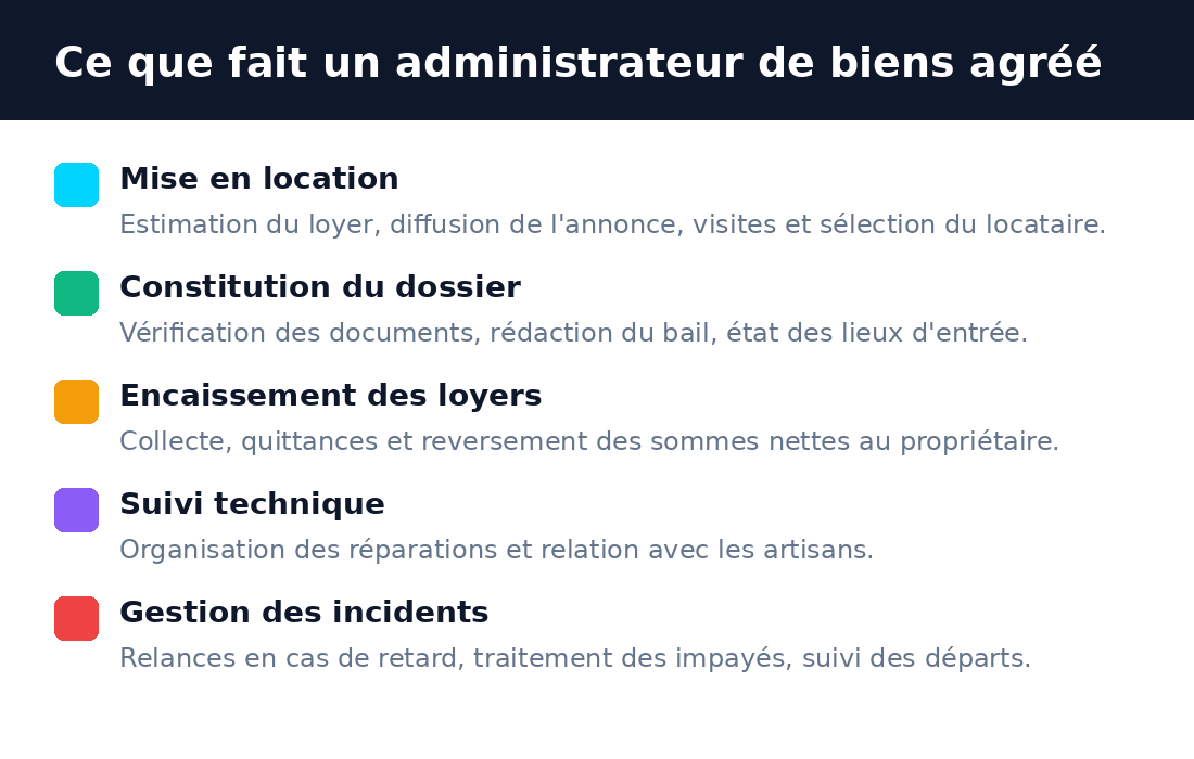 Ce que fait un administrateur de biens agréé à Bamako : mise en location, dossier, encaissement