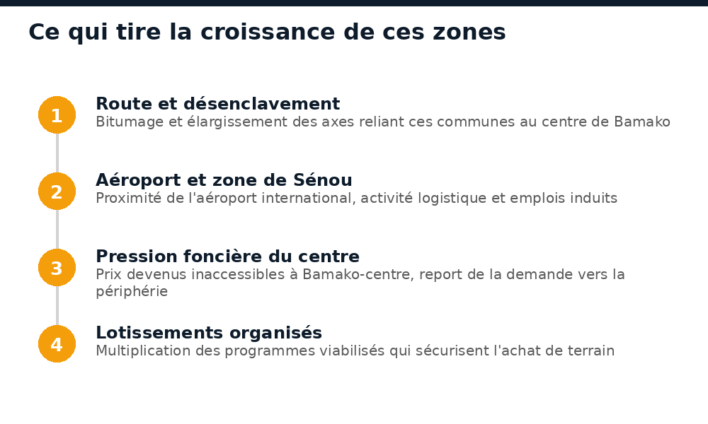 Les quatre moteurs de la croissance immobilière en périphérie de Bamako