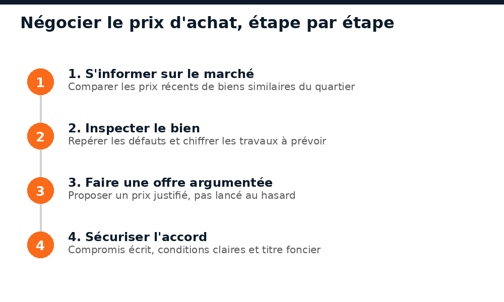 Les étapes pour négocier le prix d'achat d'une maison à Bamako