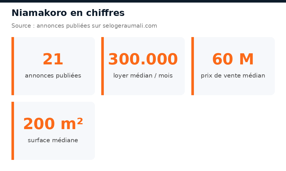 Chiffres clés du marché immobilier à Niamakoro : volume d'annonces, loyer et prix médians