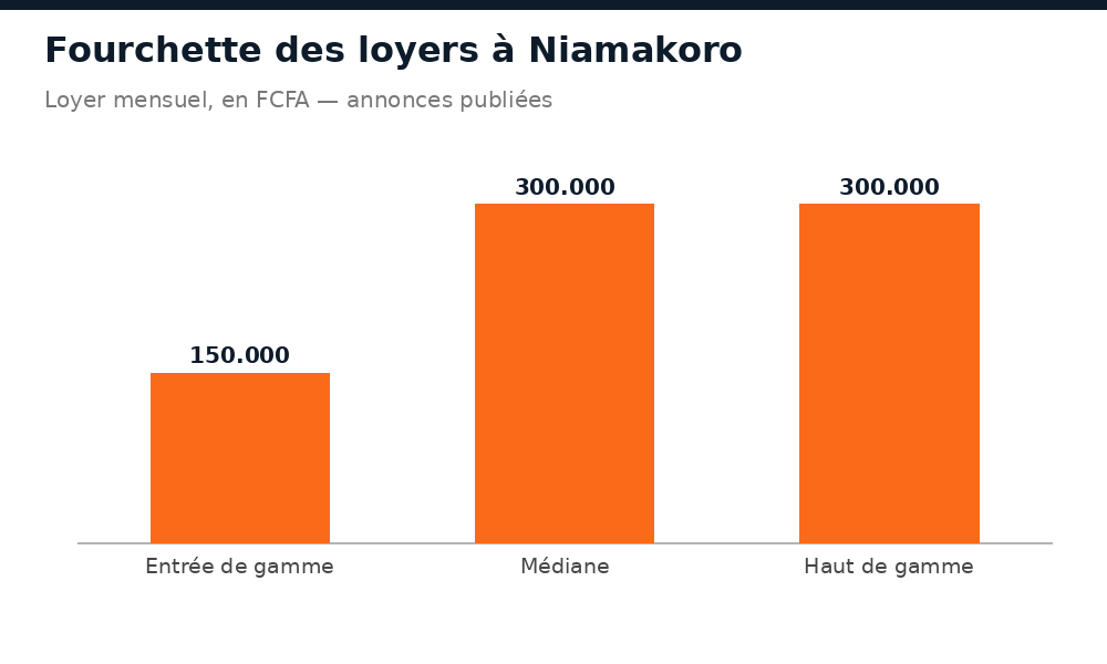 Fourchette des loyers mensuels constatés à Niamakoro