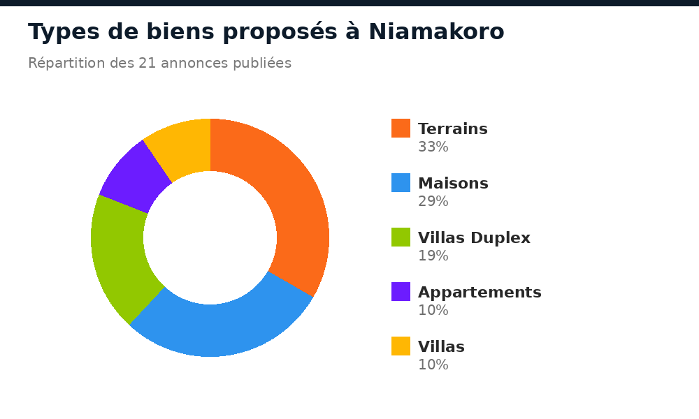 Répartition des types de biens proposés à Niamakoro
