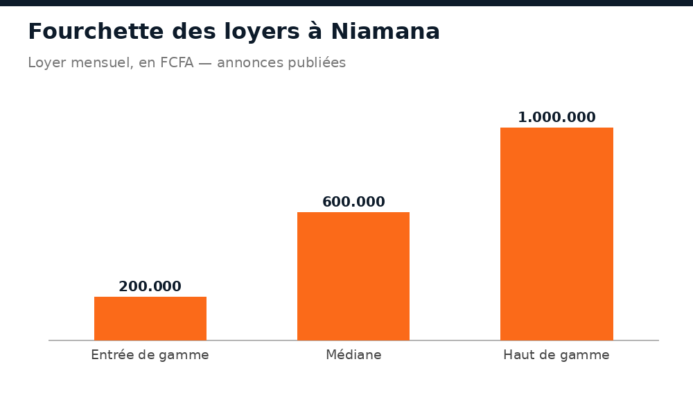 Fourchette des loyers mensuels constatés à Niamana
