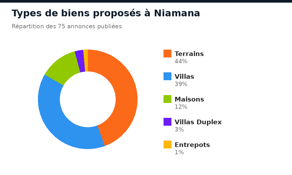 Répartition des types de biens proposés à Niamana