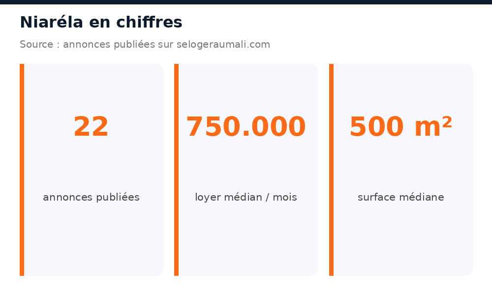Chiffres clés du marché immobilier à Niaréla : volume d'annonces, loyer et prix médians