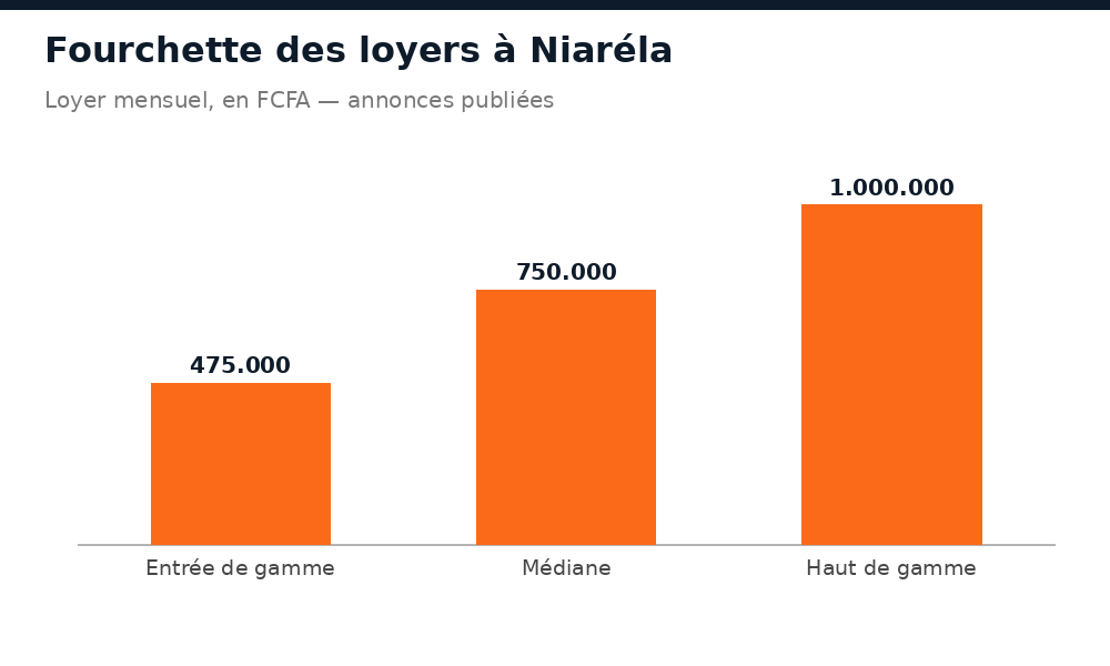 Fourchette des loyers mensuels constatés à Niaréla