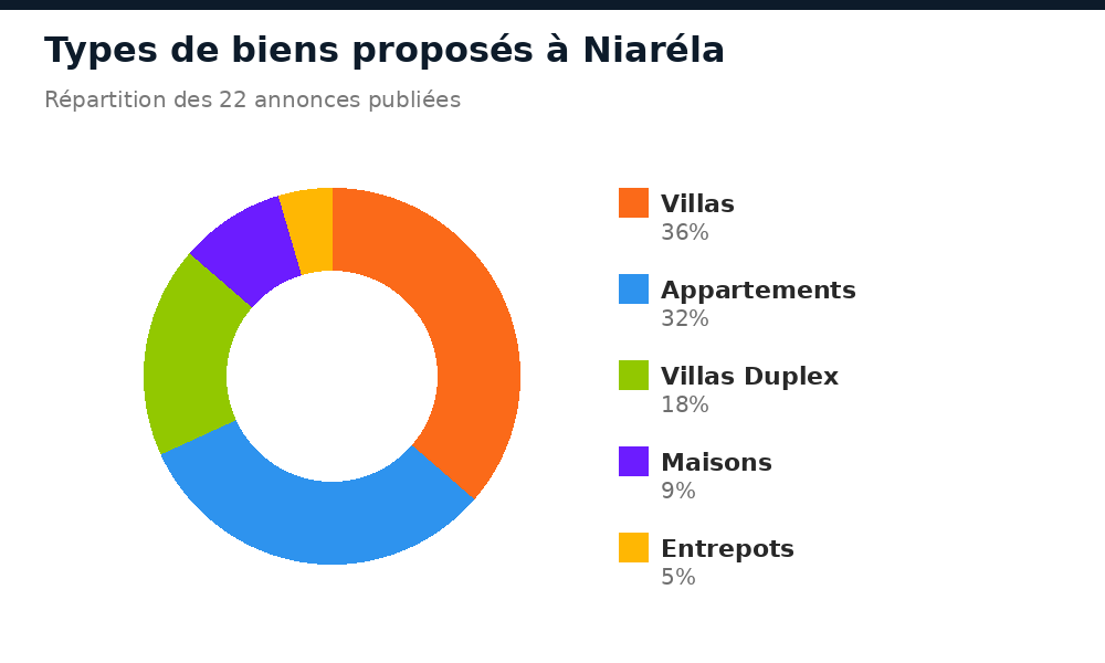 Répartition des types de biens proposés à Niaréla
