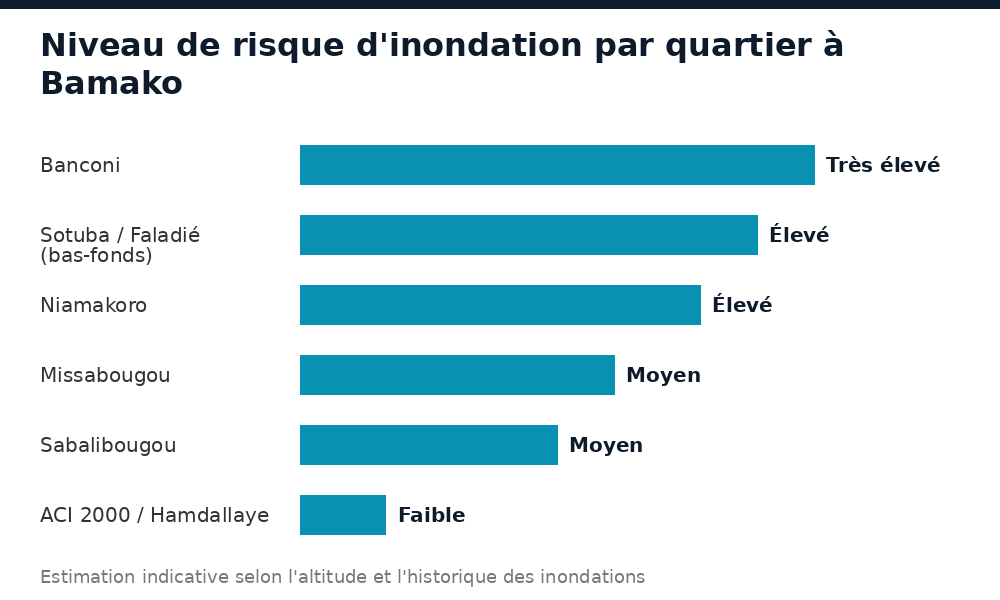 Niveau de risque d'inondation par quartier à Bamako : Banconi, Sotuba, Niamakoro, Missabougou