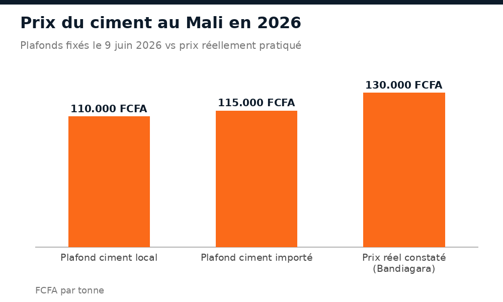 Comparatif du plafond de prix du ciment fixé le 9 juin 2026 et du prix réellement constaté à Bamako