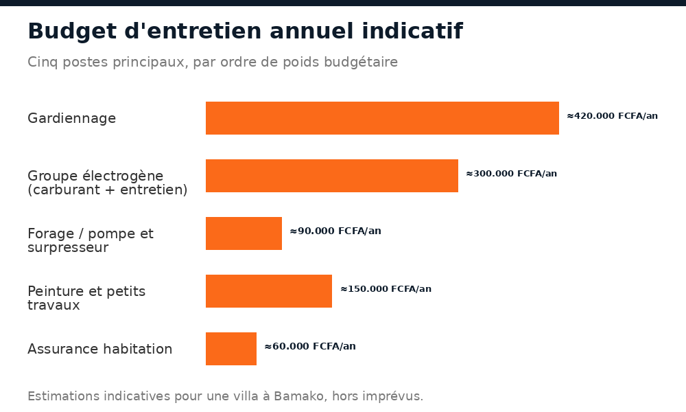 Graphique des postes de dépense annuels indicatifs pour l'entretien d'une maison à Bamako