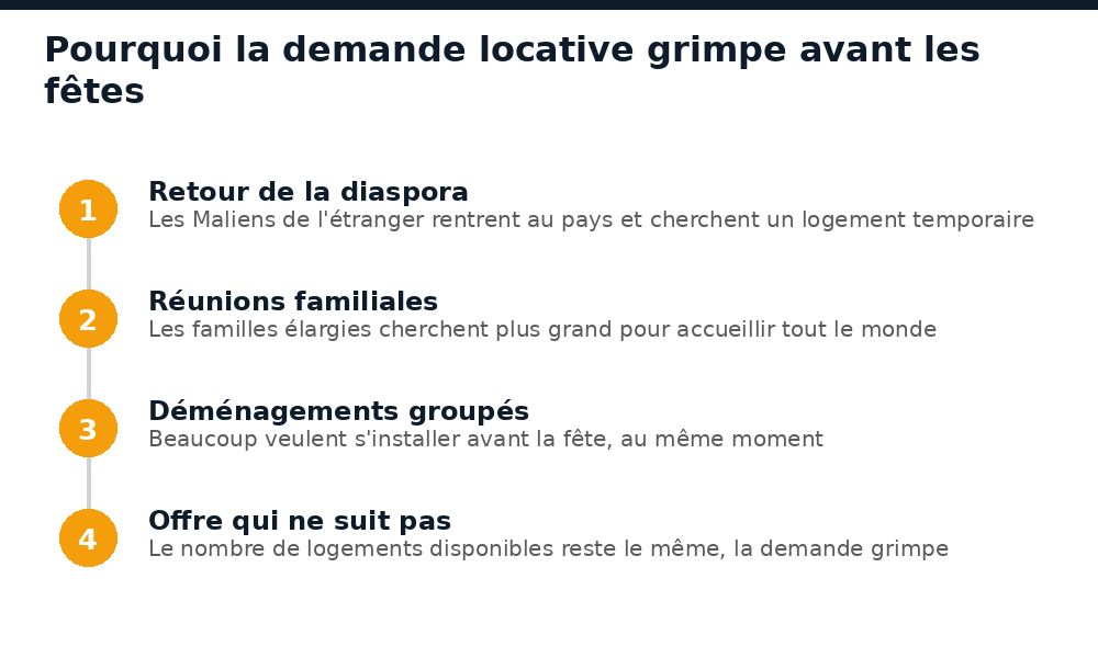 Les 4 raisons pour lesquelles la demande locative grimpe avant les fêtes à Bamako