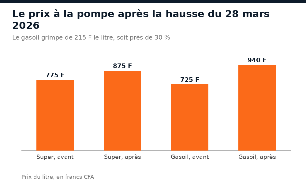Prix du carburant au Mali : le super passe de 775 à 875 F et le gasoil de 725 à 940 F le litre le 28 mars 2026