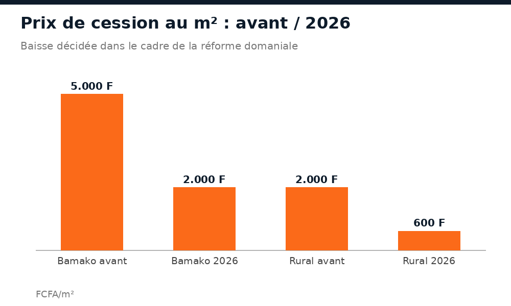 Comparaison du prix de cession au m² à Bamako et en zone rurale avant et en 2026