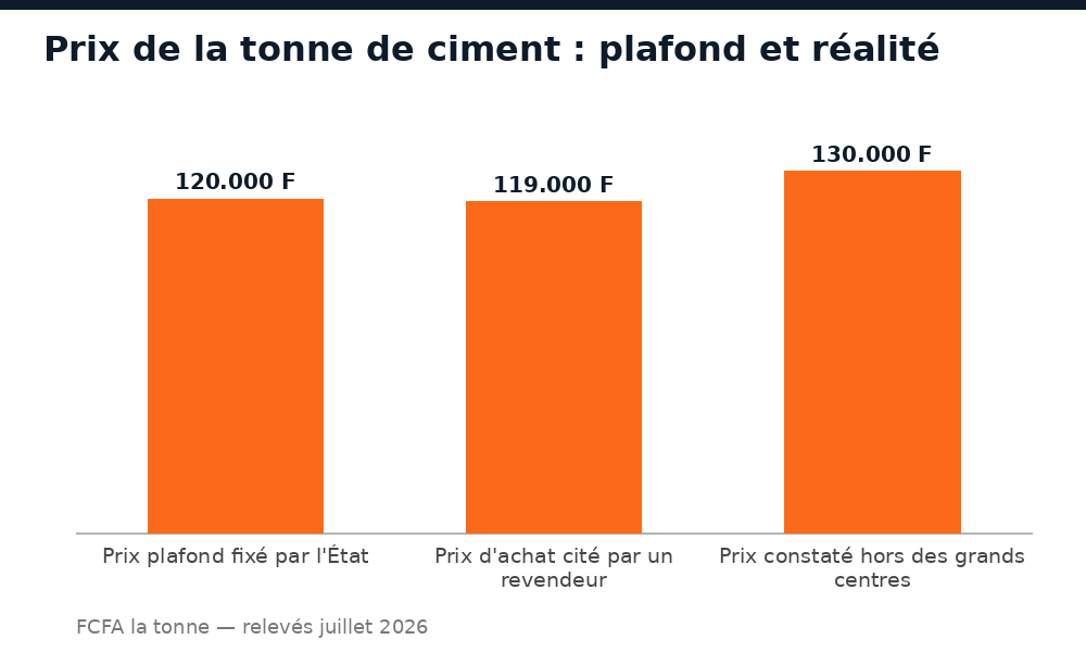 Comparaison entre le prix plafond de 120.000 FCFA la tonne de ciment et les prix constatés au Mali en juillet 2026