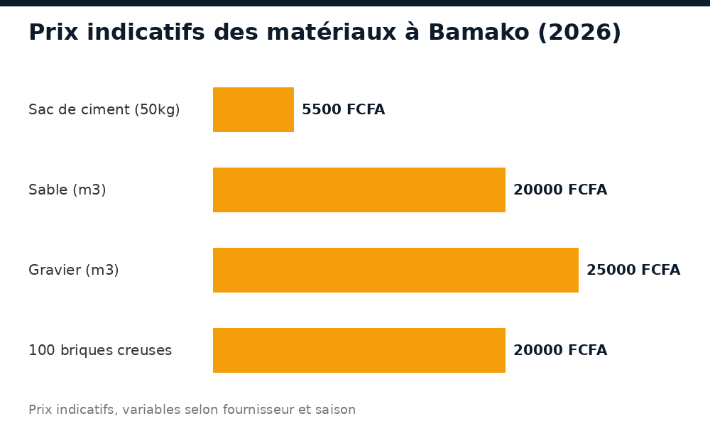 Graphique des prix indicatifs des matériaux de construction à Bamako en 2026