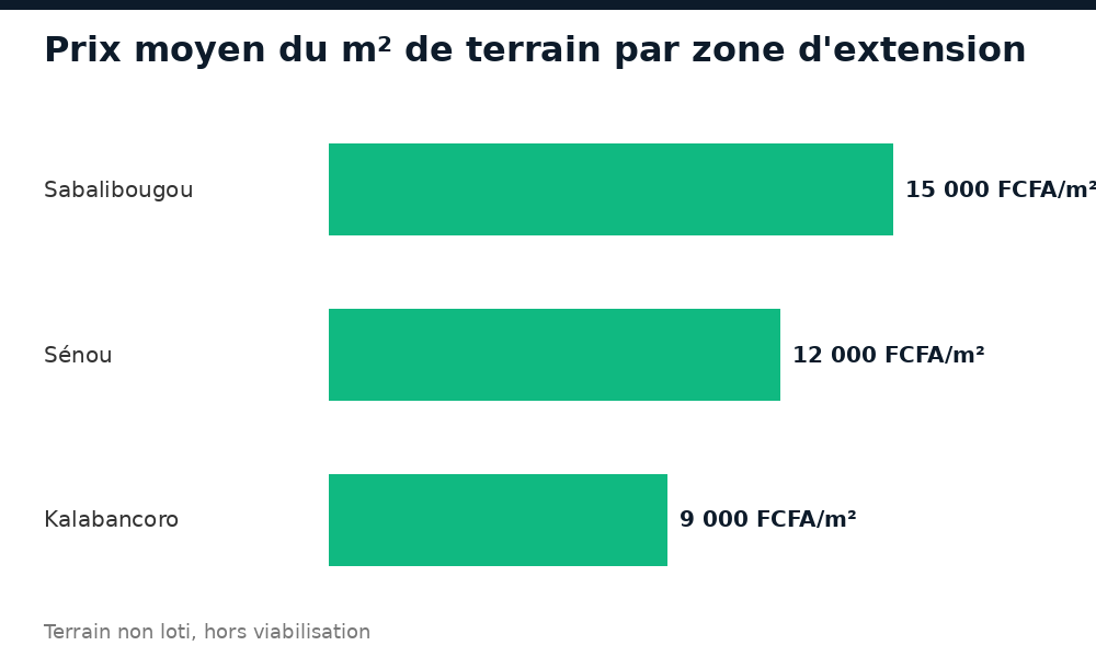 Comparatif du prix du m² de terrain à Kalabancoro, Sénou et Sabalibougou