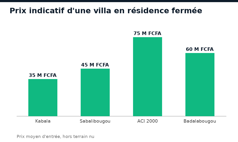 Comparatif des prix de villas en résidence fermée par quartier de Bamako