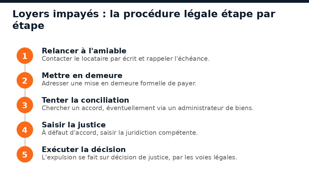 La procédure légale étape par étape en cas de loyers impayés à Bamako