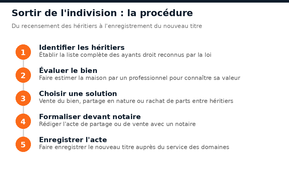 Schéma des 5 étapes pour sortir de l'indivision d'un bien hérité au Mali, du recensement des héritiers à l'enregistrement