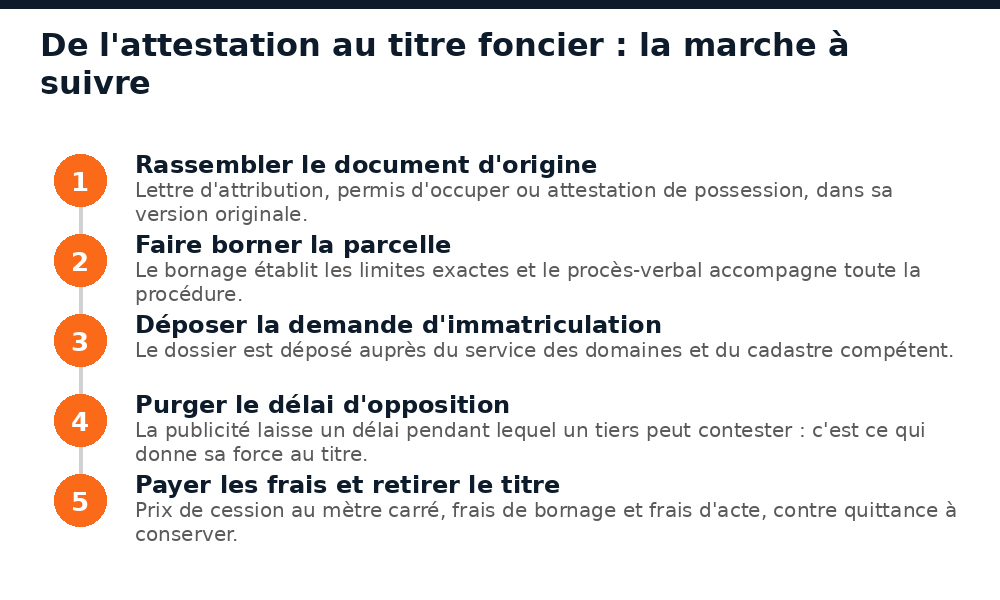 Cinq étapes pour transformer une lettre d'attribution ou une attestation de possession en titre foncier au Mali