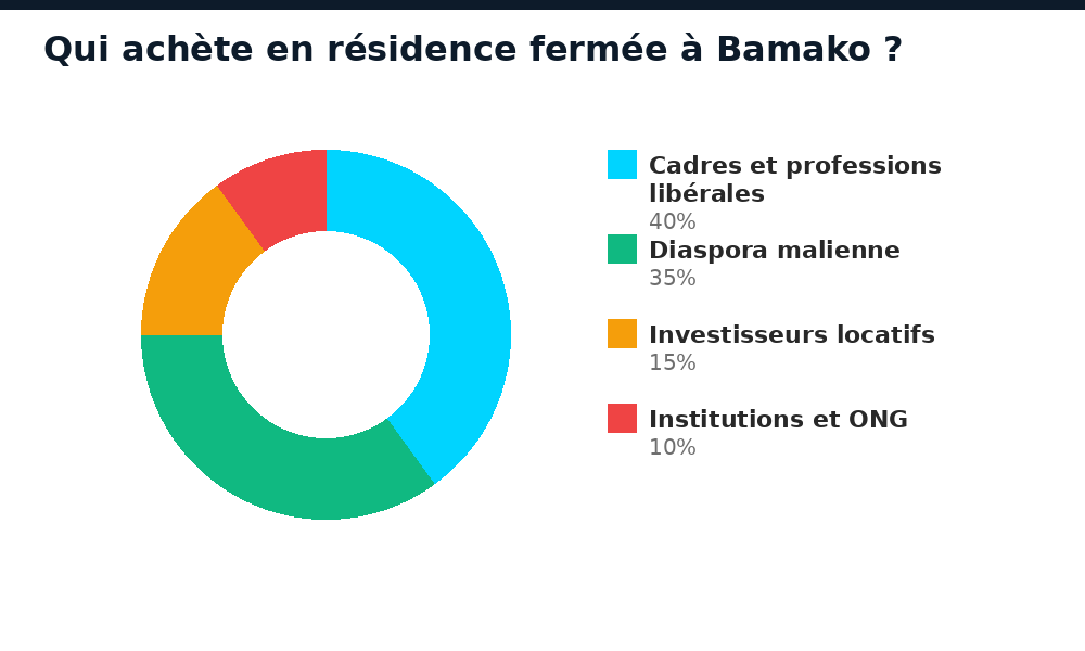 Répartition des profils d'acheteurs de résidences fermées à Bamako par catégorie