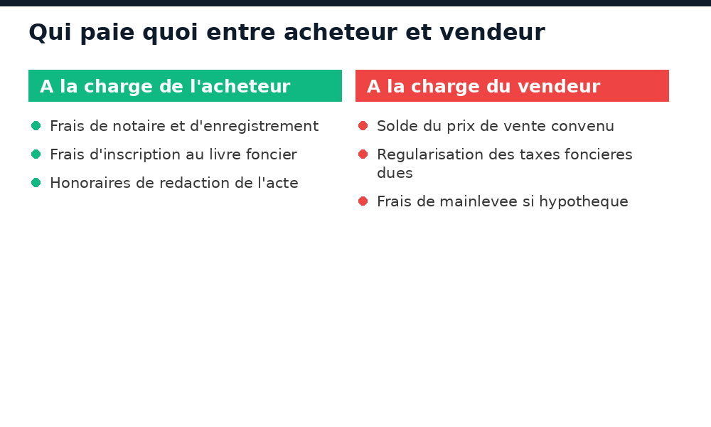 Repartition des frais de notaire entre l'acheteur et le vendeur lors d'une vente immobiliere au Mali