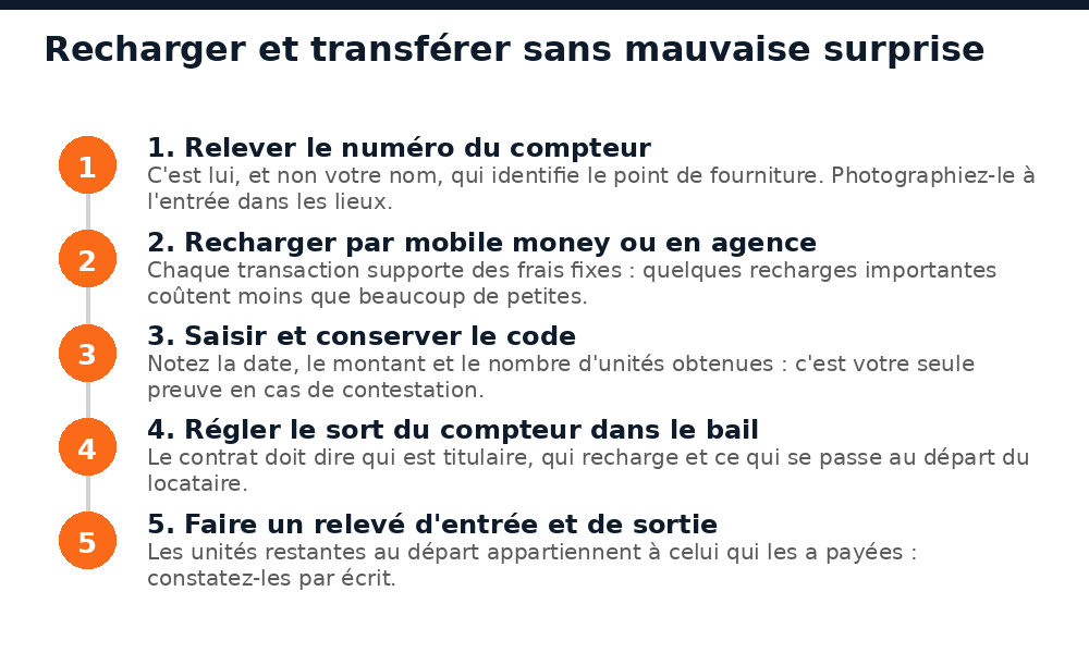 Étapes pour recharger un compteur prépayé au Mali et régler son sort dans le bail