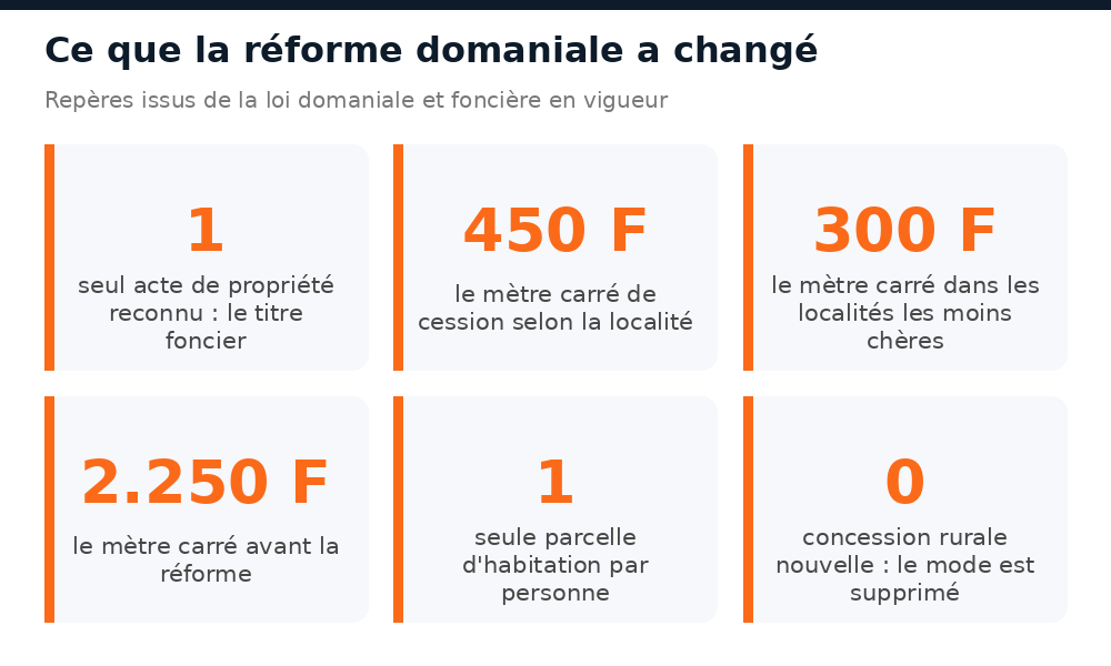 Chiffres clés de la réforme domaniale au Mali : prix de cession au mètre carré et règle d'une seule parcelle d'habitation