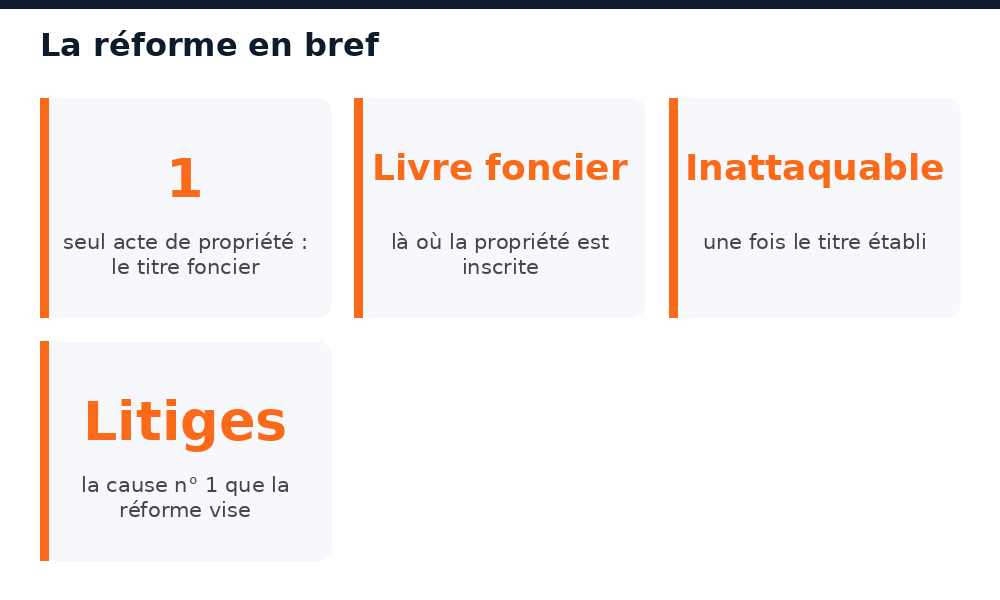 Points clés de la réforme faisant du titre foncier le seul acte valable au Mali