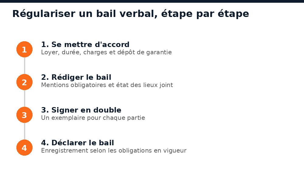 Les étapes pour régulariser un bail verbal par écrit au Mali