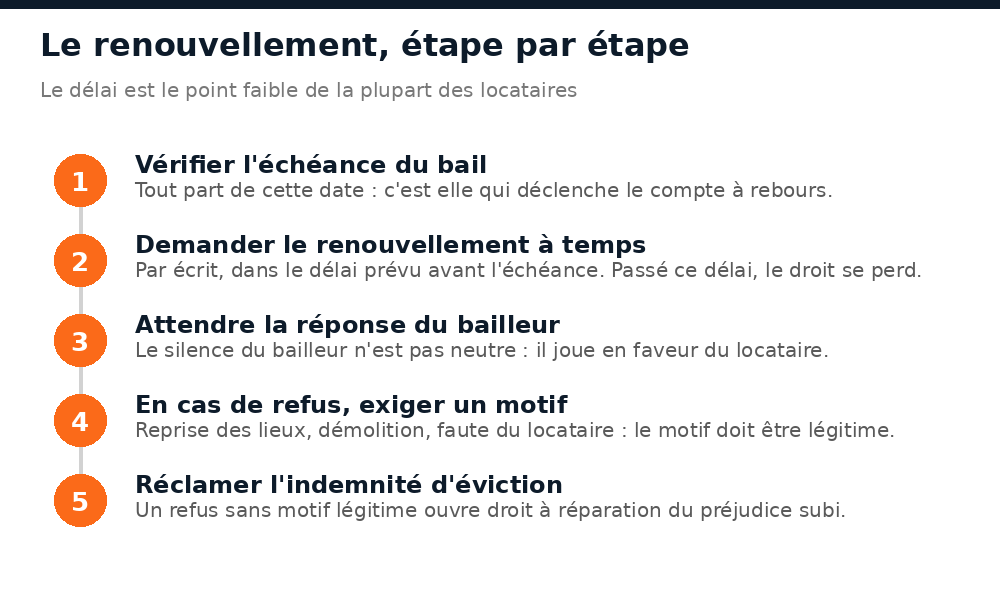 Les 5 étapes du renouvellement d'un bail commercial OHADA : échéance, demande, réponse, motif de refus, indemnité