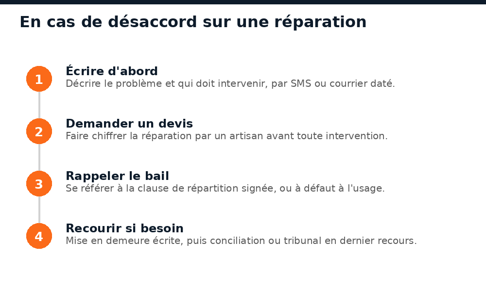 Les 4 étapes en cas de désaccord sur une réparation locative au Mali