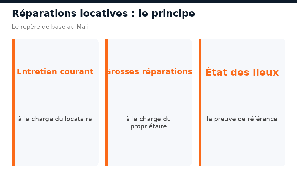 Entretien courant à la charge du locataire, grosses réparations à la charge du propriétaire au Mali