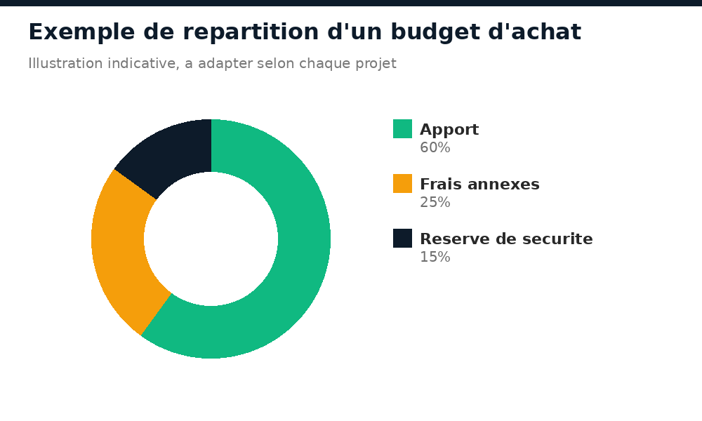 Exemple de répartition d'un budget d'achat entre apport, frais annexes et réserve de sécurité