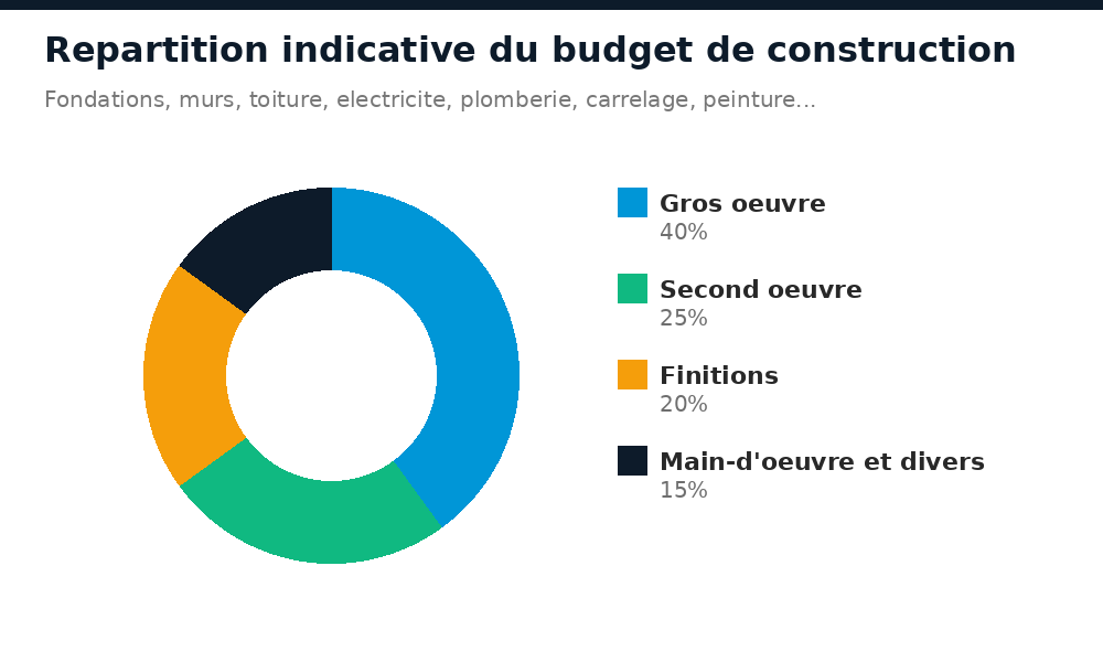 Répartition indicative du budget de construction entre gros œuvre, second œuvre et finitions